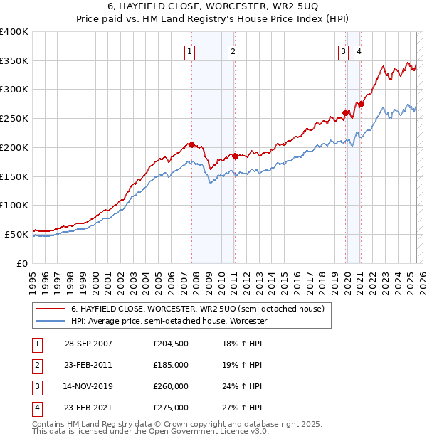 6, HAYFIELD CLOSE, WORCESTER, WR2 5UQ: Price paid vs HM Land Registry's House Price Index