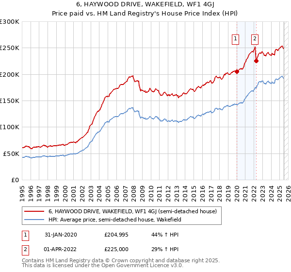 6, HAYWOOD DRIVE, WAKEFIELD, WF1 4GJ: Price paid vs HM Land Registry's House Price Index