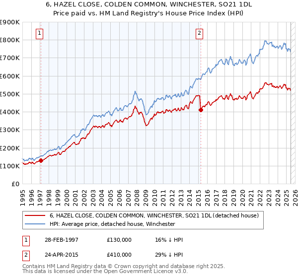 6, HAZEL CLOSE, COLDEN COMMON, WINCHESTER, SO21 1DL: Price paid vs HM Land Registry's House Price Index