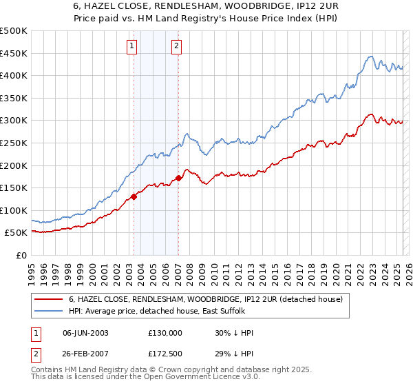 6, HAZEL CLOSE, RENDLESHAM, WOODBRIDGE, IP12 2UR: Price paid vs HM Land Registry's House Price Index
