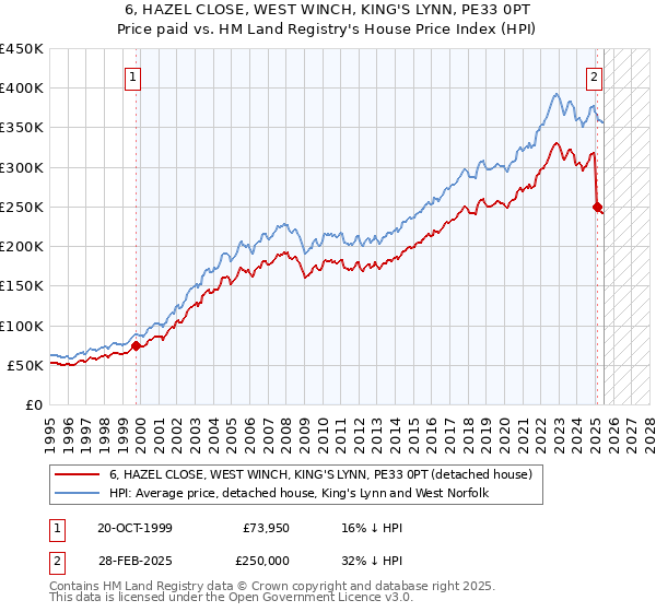 6, HAZEL CLOSE, WEST WINCH, KING'S LYNN, PE33 0PT: Price paid vs HM Land Registry's House Price Index