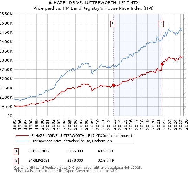 6, HAZEL DRIVE, LUTTERWORTH, LE17 4TX: Price paid vs HM Land Registry's House Price Index