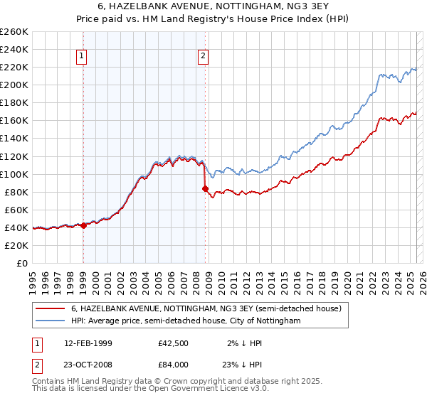 6, HAZELBANK AVENUE, NOTTINGHAM, NG3 3EY: Price paid vs HM Land Registry's House Price Index