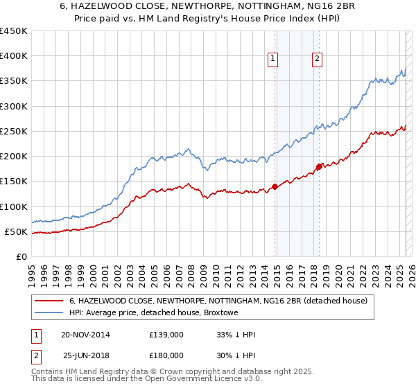 6, HAZELWOOD CLOSE, NEWTHORPE, NOTTINGHAM, NG16 2BR: Price paid vs HM Land Registry's House Price Index