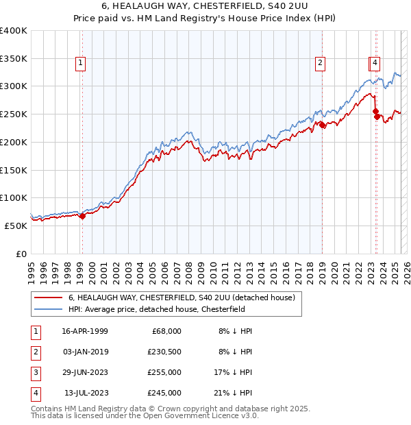 6, HEALAUGH WAY, CHESTERFIELD, S40 2UU: Price paid vs HM Land Registry's House Price Index