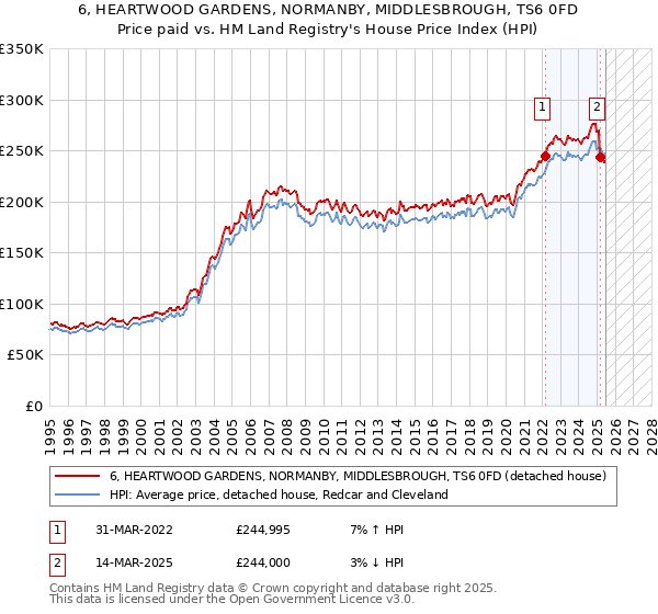 6, HEARTWOOD GARDENS, NORMANBY, MIDDLESBROUGH, TS6 0FD: Price paid vs HM Land Registry's House Price Index