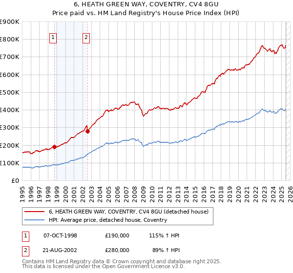 6, HEATH GREEN WAY, COVENTRY, CV4 8GU: Price paid vs HM Land Registry's House Price Index