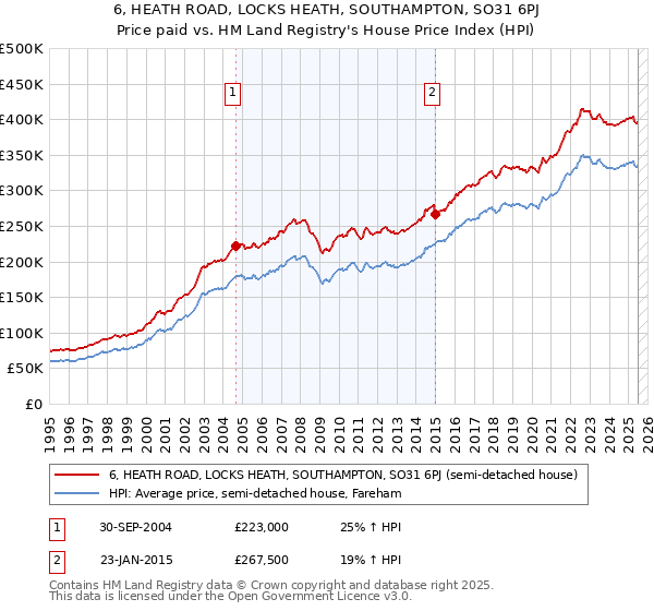 6, HEATH ROAD, LOCKS HEATH, SOUTHAMPTON, SO31 6PJ: Price paid vs HM Land Registry's House Price Index