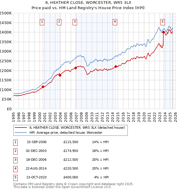 6, HEATHER CLOSE, WORCESTER, WR5 3LX: Price paid vs HM Land Registry's House Price Index