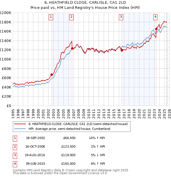 6, HEATHFIELD CLOSE, CARLISLE, CA1 2LD: Price paid vs HM Land Registry's House Price Index