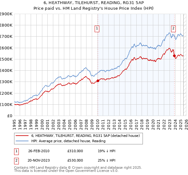 6, HEATHWAY, TILEHURST, READING, RG31 5AP: Price paid vs HM Land Registry's House Price Index