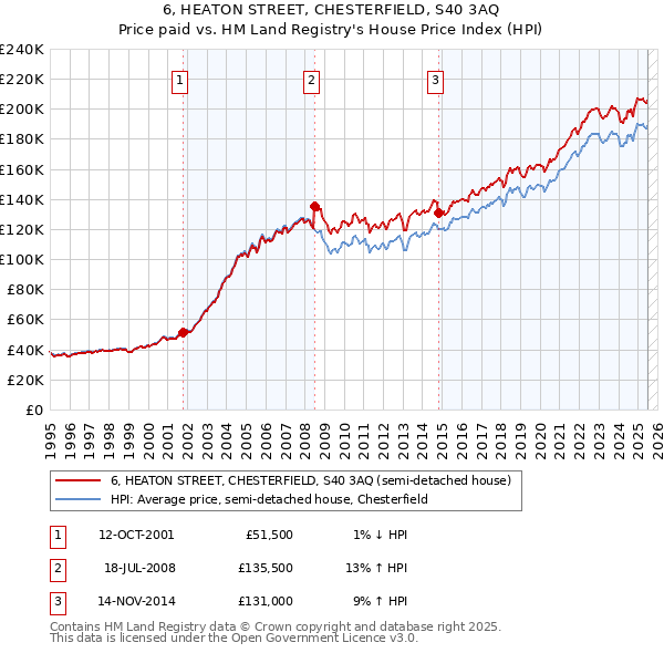 6, HEATON STREET, CHESTERFIELD, S40 3AQ: Price paid vs HM Land Registry's House Price Index