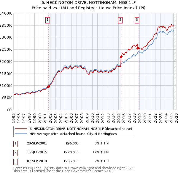 6, HECKINGTON DRIVE, NOTTINGHAM, NG8 1LF: Price paid vs HM Land Registry's House Price Index