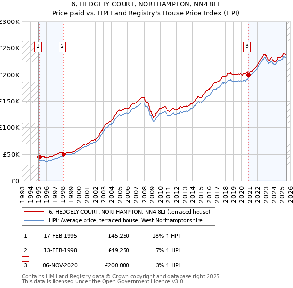 6, HEDGELY COURT, NORTHAMPTON, NN4 8LT: Price paid vs HM Land Registry's House Price Index