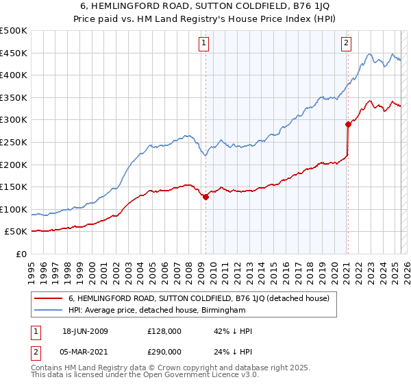 6, HEMLINGFORD ROAD, SUTTON COLDFIELD, B76 1JQ: Price paid vs HM Land Registry's House Price Index