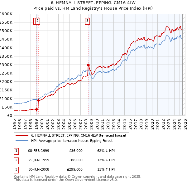 6, HEMNALL STREET, EPPING, CM16 4LW: Price paid vs HM Land Registry's House Price Index