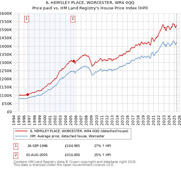 6, HEMSLEY PLACE, WORCESTER, WR4 0QQ: Price paid vs HM Land Registry's House Price Index