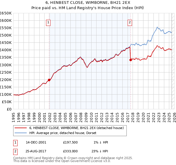 6, HENBEST CLOSE, WIMBORNE, BH21 2EX: Price paid vs HM Land Registry's House Price Index