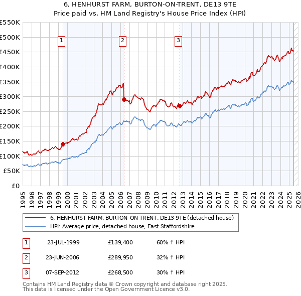 6, HENHURST FARM, BURTON-ON-TRENT, DE13 9TE: Price paid vs HM Land Registry's House Price Index