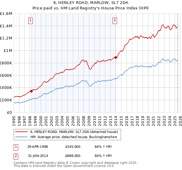 6, HENLEY ROAD, MARLOW, SL7 2DA: Price paid vs HM Land Registry's House Price Index