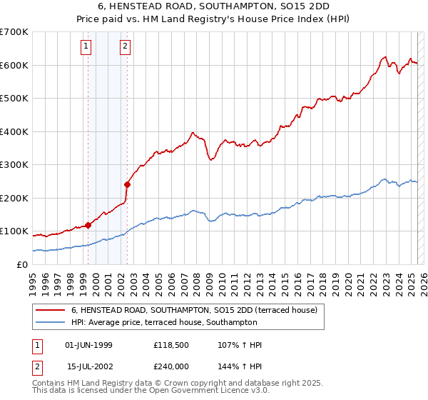 6, HENSTEAD ROAD, SOUTHAMPTON, SO15 2DD: Price paid vs HM Land Registry's House Price Index