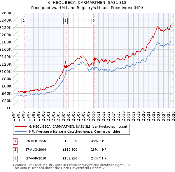 6, HEOL BECA, CARMARTHEN, SA31 3LS: Price paid vs HM Land Registry's House Price Index