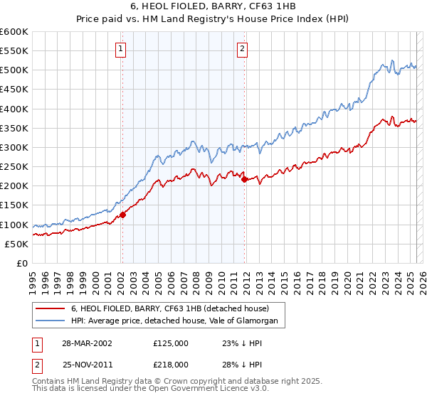 6, HEOL FIOLED, BARRY, CF63 1HB: Price paid vs HM Land Registry's House Price Index