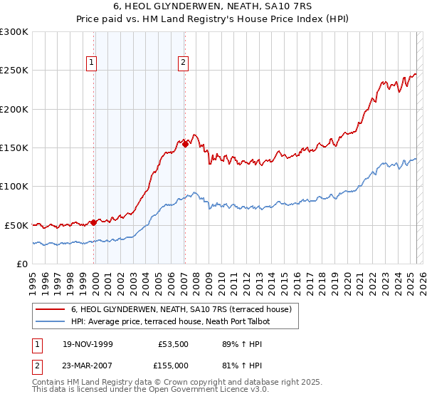 6, HEOL GLYNDERWEN, NEATH, SA10 7RS: Price paid vs HM Land Registry's House Price Index