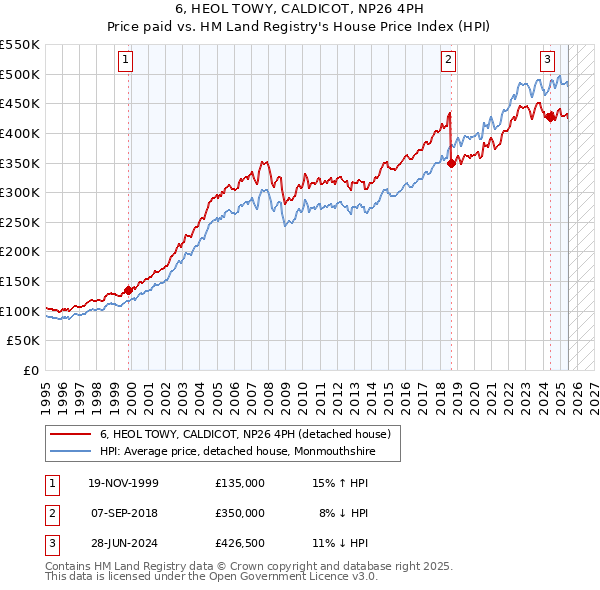 6, HEOL TOWY, CALDICOT, NP26 4PH: Price paid vs HM Land Registry's House Price Index