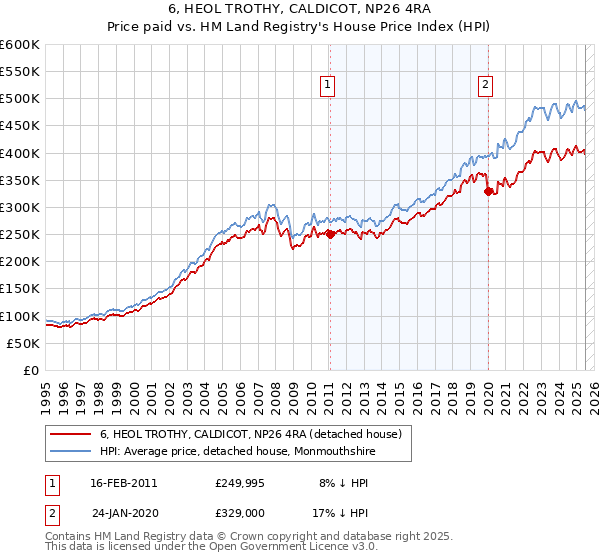 6, HEOL TROTHY, CALDICOT, NP26 4RA: Price paid vs HM Land Registry's House Price Index