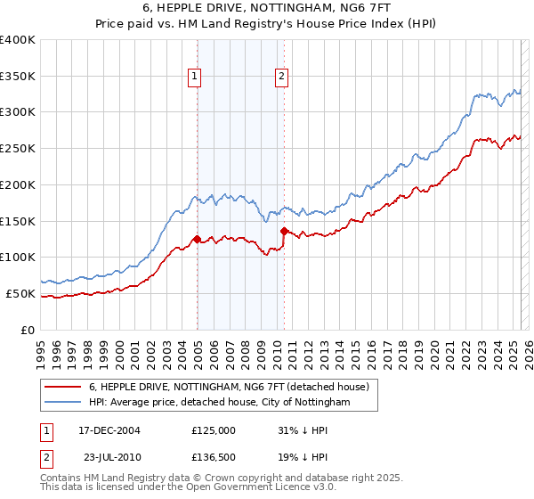 6, HEPPLE DRIVE, NOTTINGHAM, NG6 7FT: Price paid vs HM Land Registry's House Price Index