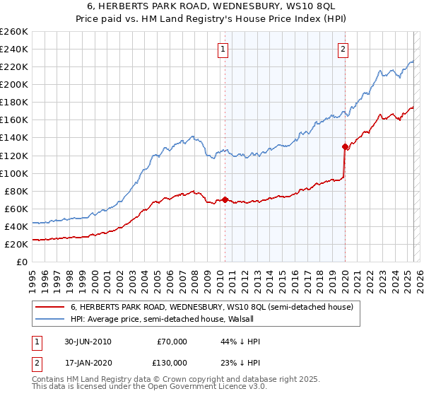 6, HERBERTS PARK ROAD, WEDNESBURY, WS10 8QL: Price paid vs HM Land Registry's House Price Index