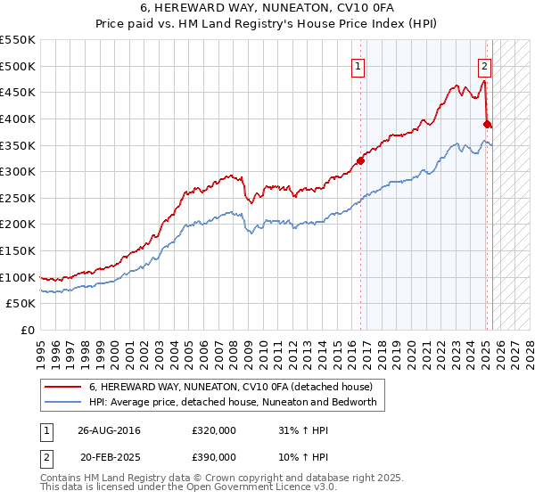 6, HEREWARD WAY, NUNEATON, CV10 0FA: Price paid vs HM Land Registry's House Price Index