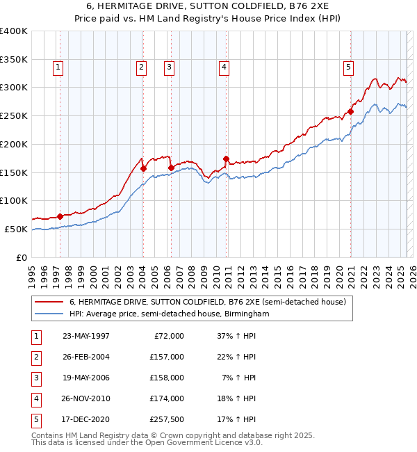 6, HERMITAGE DRIVE, SUTTON COLDFIELD, B76 2XE: Price paid vs HM Land Registry's House Price Index