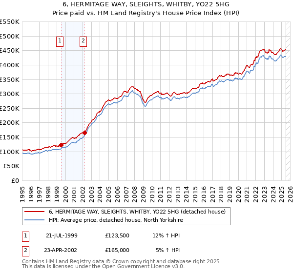 6, HERMITAGE WAY, SLEIGHTS, WHITBY, YO22 5HG: Price paid vs HM Land Registry's House Price Index