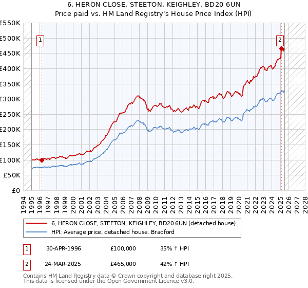 6, HERON CLOSE, STEETON, KEIGHLEY, BD20 6UN: Price paid vs HM Land Registry's House Price Index