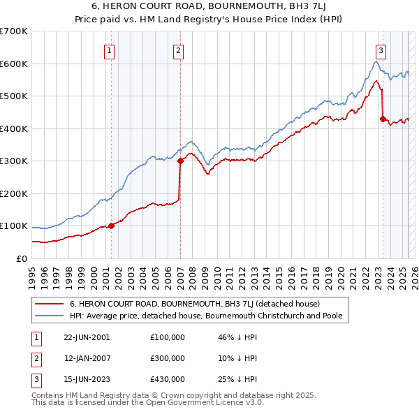 6, HERON COURT ROAD, BOURNEMOUTH, BH3 7LJ: Price paid vs HM Land Registry's House Price Index