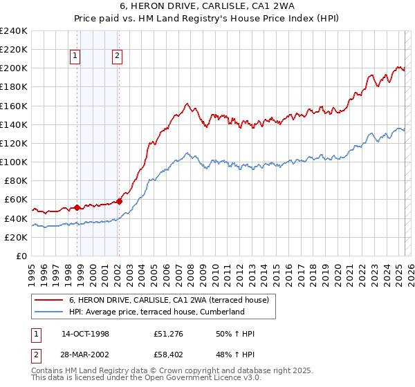 6, HERON DRIVE, CARLISLE, CA1 2WA: Price paid vs HM Land Registry's House Price Index