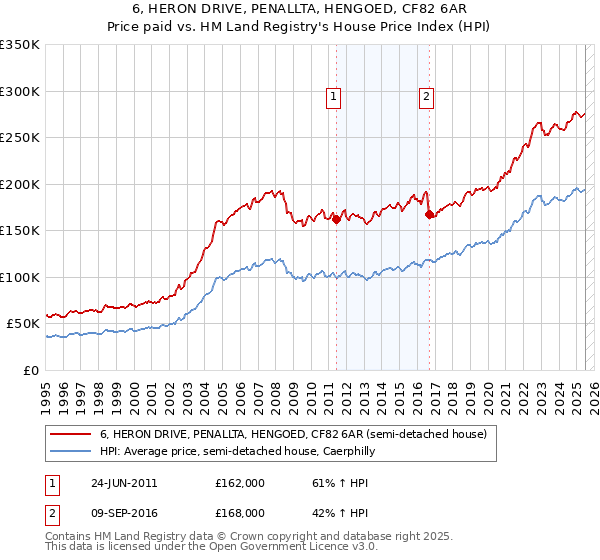 6, HERON DRIVE, PENALLTA, HENGOED, CF82 6AR: Price paid vs HM Land Registry's House Price Index