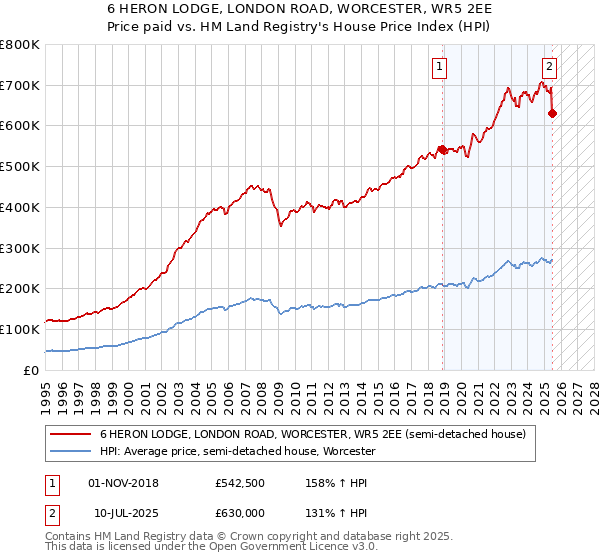 6 HERON LODGE, LONDON ROAD, WORCESTER, WR5 2EE: Price paid vs HM Land Registry's House Price Index