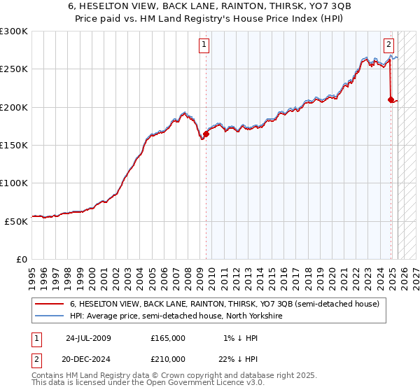 6, HESELTON VIEW, BACK LANE, RAINTON, THIRSK, YO7 3QB: Price paid vs HM Land Registry's House Price Index