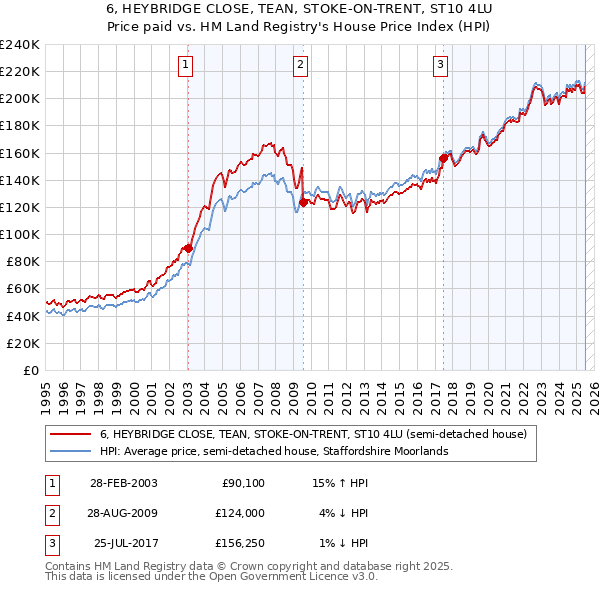 6, HEYBRIDGE CLOSE, TEAN, STOKE-ON-TRENT, ST10 4LU: Price paid vs HM Land Registry's House Price Index