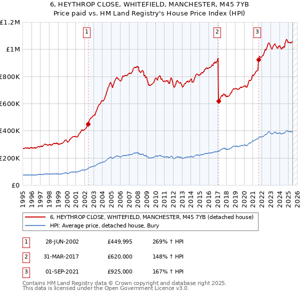 6, HEYTHROP CLOSE, WHITEFIELD, MANCHESTER, M45 7YB: Price paid vs HM Land Registry's House Price Index
