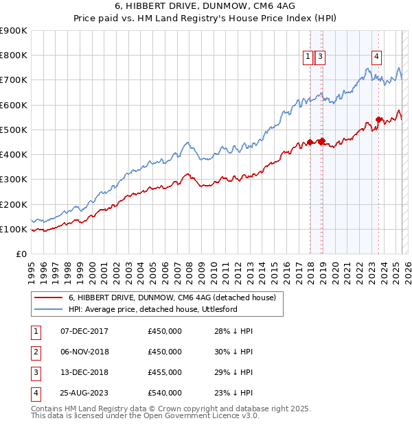 6, HIBBERT DRIVE, DUNMOW, CM6 4AG: Price paid vs HM Land Registry's House Price Index
