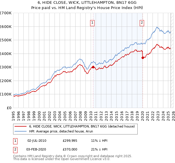6, HIDE CLOSE, WICK, LITTLEHAMPTON, BN17 6GG: Price paid vs HM Land Registry's House Price Index
