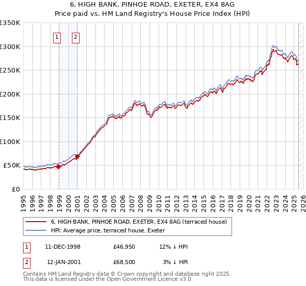 6, HIGH BANK, PINHOE ROAD, EXETER, EX4 8AG: Price paid vs HM Land Registry's House Price Index