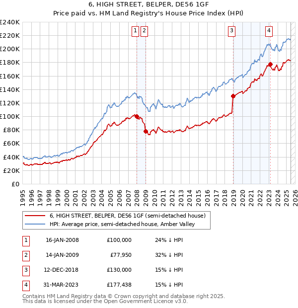 6, HIGH STREET, BELPER, DE56 1GF: Price paid vs HM Land Registry's House Price Index