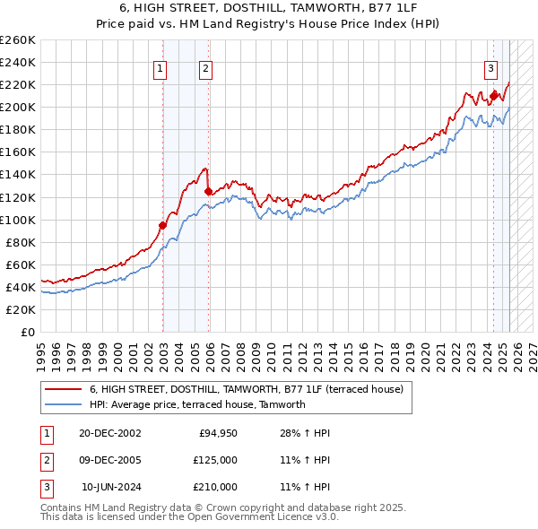 6, HIGH STREET, DOSTHILL, TAMWORTH, B77 1LF: Price paid vs HM Land Registry's House Price Index