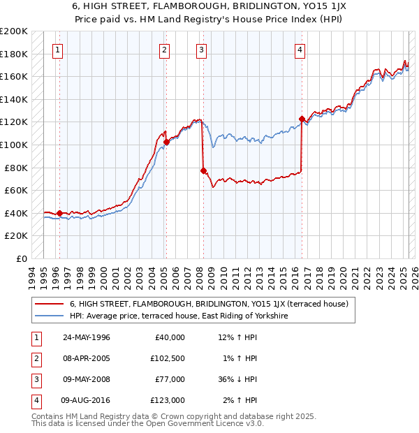 6, HIGH STREET, FLAMBOROUGH, BRIDLINGTON, YO15 1JX: Price paid vs HM Land Registry's House Price Index
