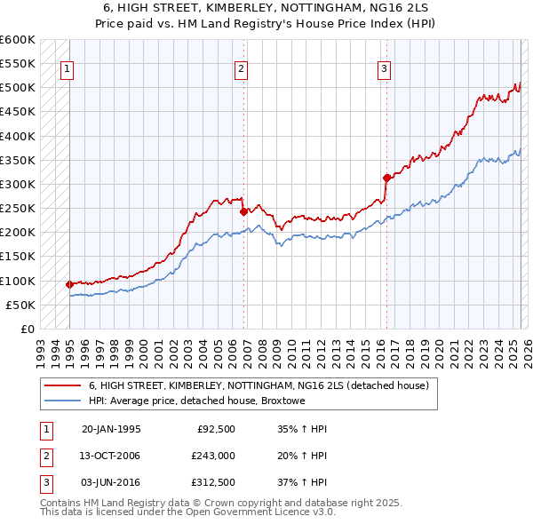 6, HIGH STREET, KIMBERLEY, NOTTINGHAM, NG16 2LS: Price paid vs HM Land Registry's House Price Index